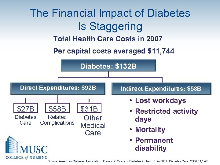 The Financial Impact of Diabetes Is Staggering Total Health Care Costs in 2007 Per