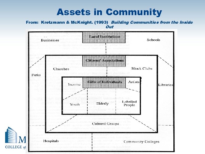 Assets in Community From: Kretzmann & Mc. Knight. (1993) Building Communities from the Inside