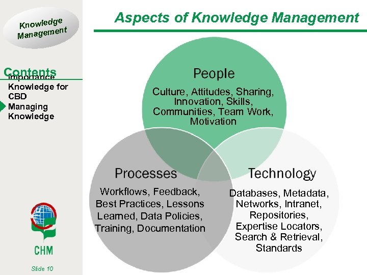 ge Knowled t men Manage Aspects of Knowledge Management Contents Importance Knowledge for CBD