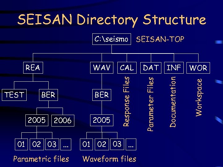 SEISAN Directory Structure 2005 2006 BER 2005 INF WOR Workspace BER DAT Documentation TEST