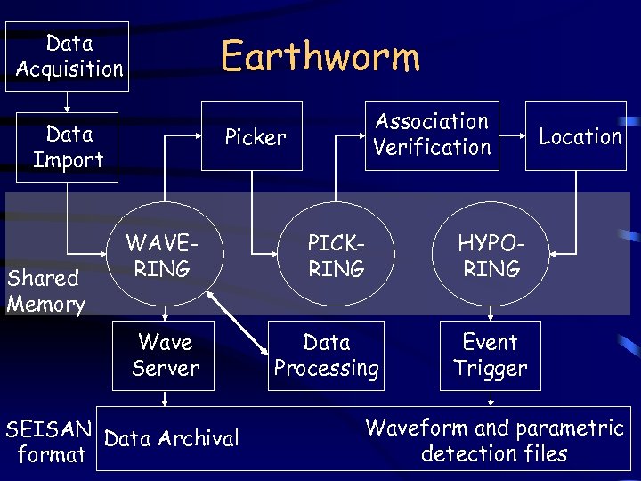 Earthworm Data Acquisition Data Import Shared Memory Association Verification Picker WAVERING Wave Server SEISAN