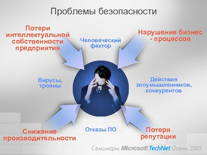 Проблемы безопасности Потери интеллектуальной собственности предприятия Человеческий фактор Действия злоумышленников, конкурентов Вирусы, трояны Снижение
