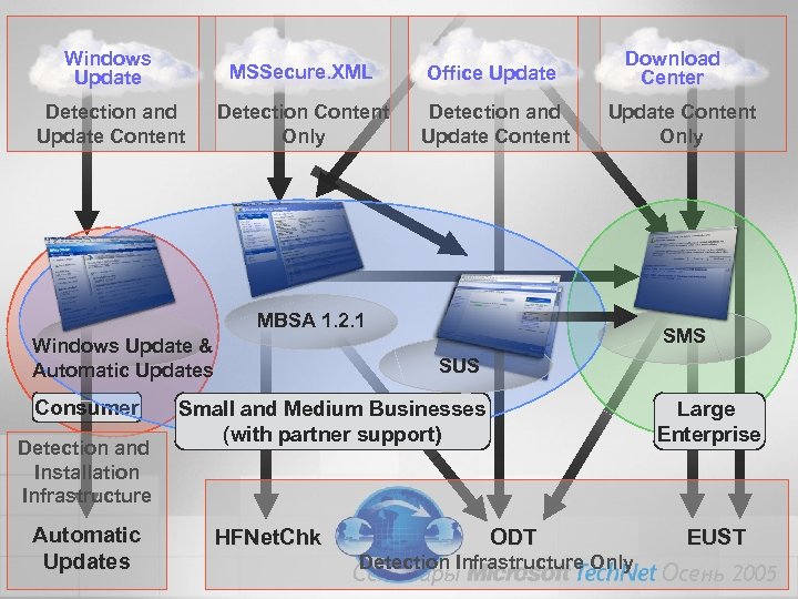 Windows Update MSSecure. XML Office Update Detection and Update Content Detection Content Only Detection