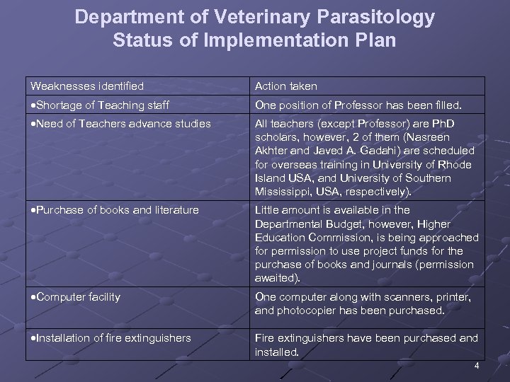 Department of Veterinary Parasitology Status of Implementation Plan Weaknesses identified Action taken Shortage of
