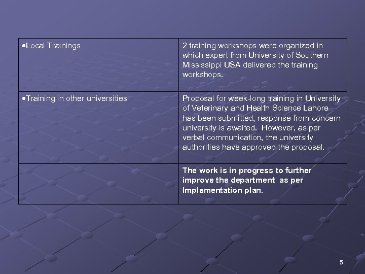  Local Trainings 2 training workshops were organized in which expert from University of