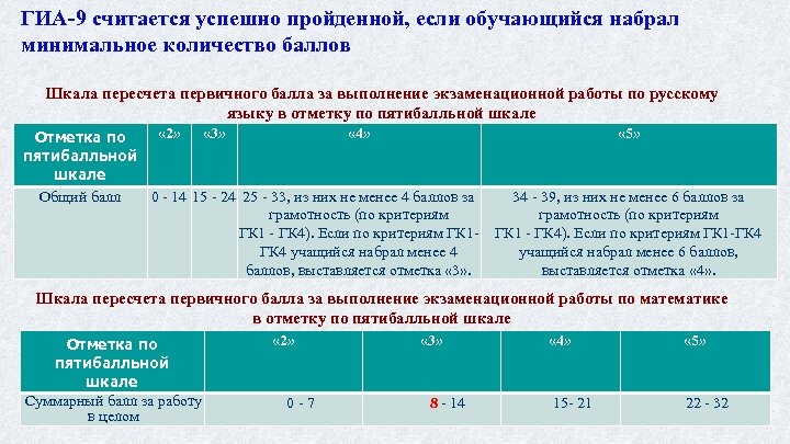 Ученик класс баллы. Проект 9 класс баллы. Максимальный балл за проект в 9 классе. Баллы за проект в 9 классе. Максимальное количество баллов за проект в 9 классе.