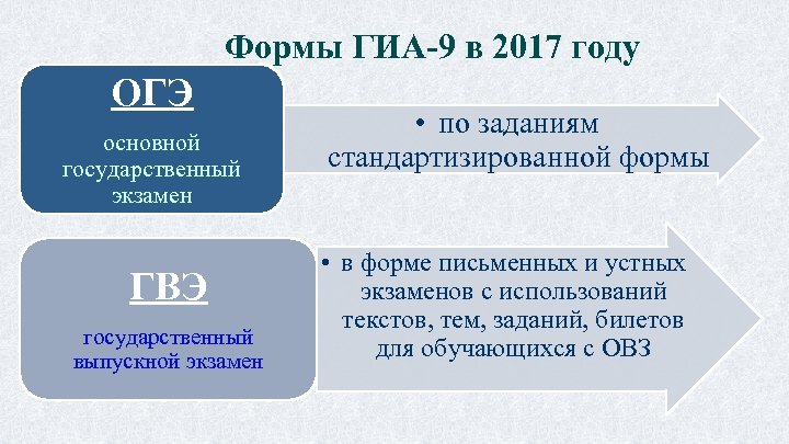 Формы ГИА-9 в 2017 году ОГЭ основной государственный экзамен ГВЭ государственный выпускной экзамен •