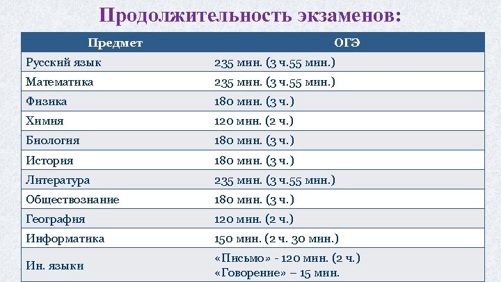 Продолжительность экзаменов: Предмет ОГЭ Русский язык 235 мин. (3 ч. 55 мин. ) Математика