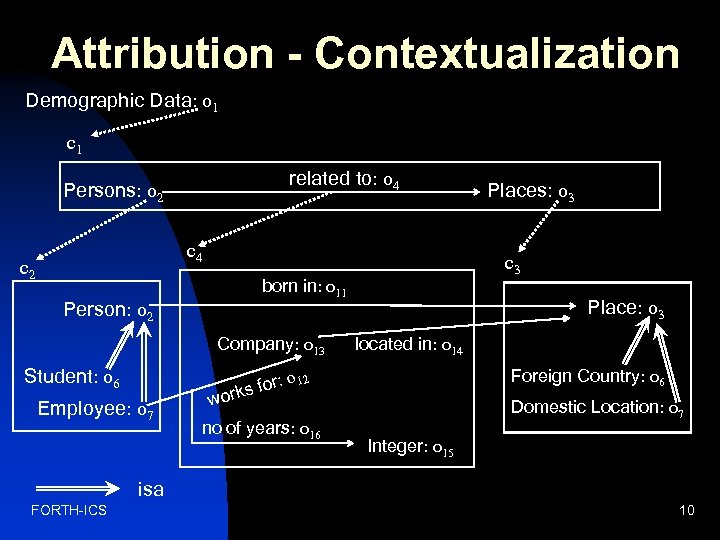 Attribution - Contextualization Demographic Data: o 1 c 1 related to: o 4 Persons: