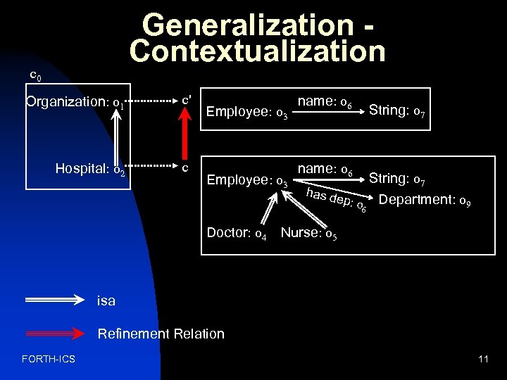 Generalization Contextualization c 0 Organization: o 1 c' Hospital: o 2 c Employee: o
