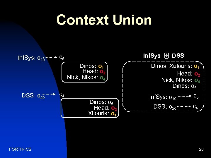 Context Union Inf. Sys: o 10 Inf. Sys c 5 Dinos: o 1 Head: