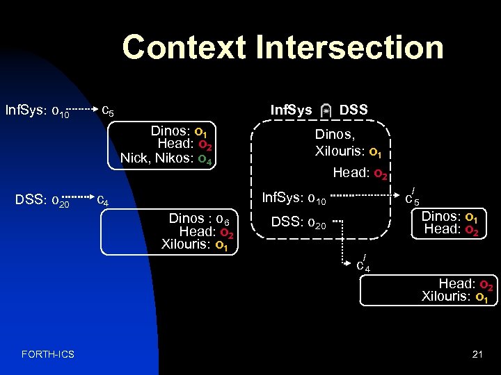 Context Intersection Inf. Sys: o 10 c 5 Inf. Sys Dinos: o 1 Head: