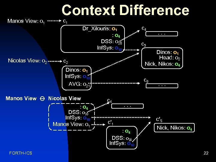 Manos View: o 1 Context Difference c 1 c 4 Dr_Xilouris: o 1 :
