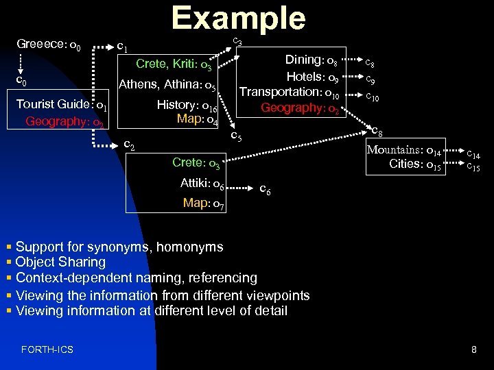 Example Greeece: o 0 c 3 c 1 Crete, Kriti: o 3 Athens, Athina: