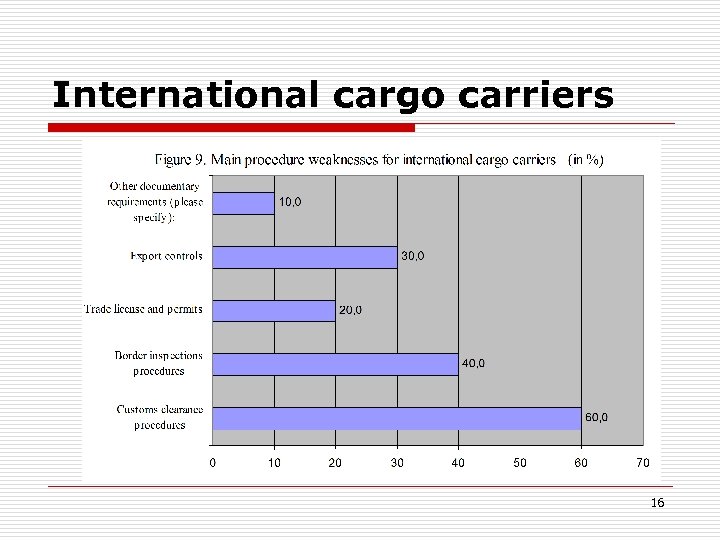 International cargo carriers 16 