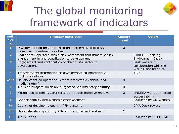 The global monitoring framework of indicators Indic ator No Indicator description Country level 1
