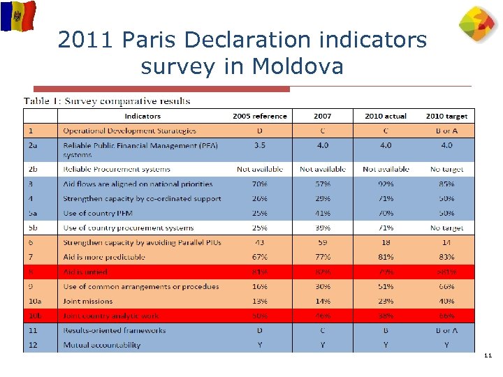 2011 Paris Declaration indicators survey in Moldova 11 