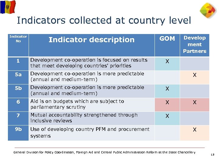 Indicators collected at country level Indicator No Indicator description GOM Development co-operation is focused