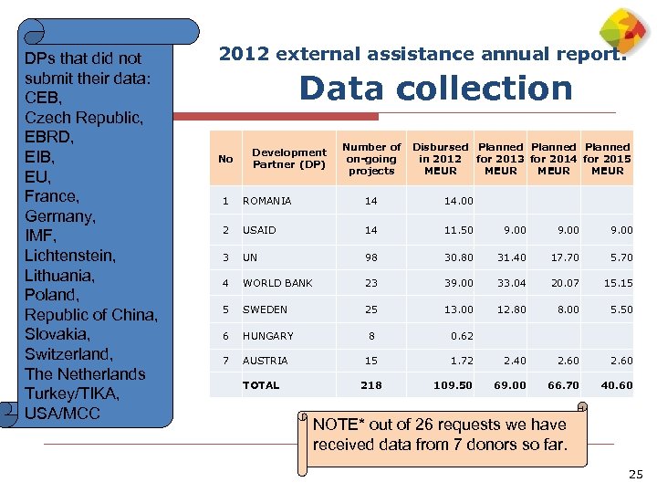 DPs that did not submit their data: CEB, Czech Republic, EBRD, EIB, EU, France,