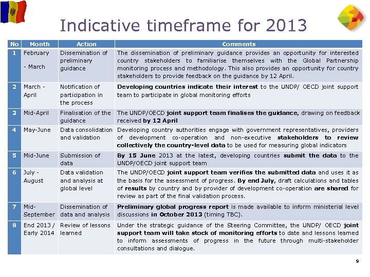 Indicative timeframe for 2013 No 1 Month February - March Action Comments Dissemination of