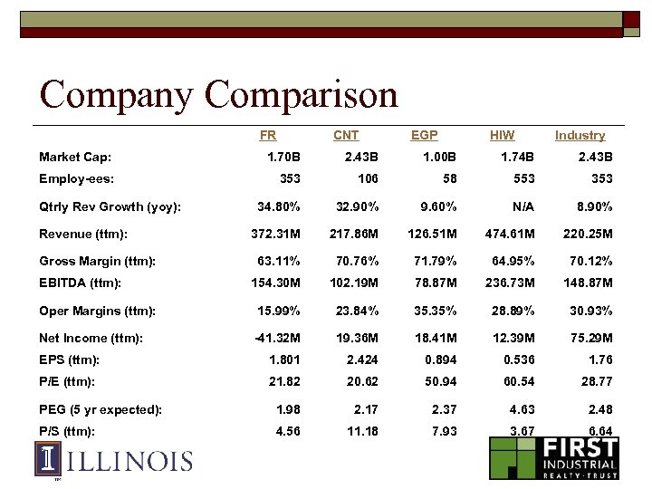 Company Comparison FR CNT EGP HIW Industry Market Cap: 1. 70 B 2. 43