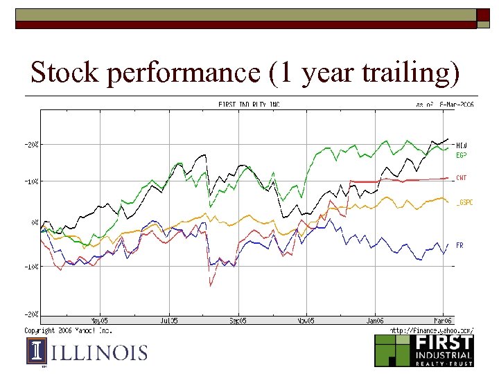 Stock performance (1 year trailing) 