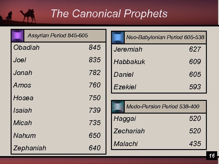 The Canonical Prophets Assyrian Period 845 -605 Neo-Babylonian Period 605 -538 Obadiah 845 Jeremiah