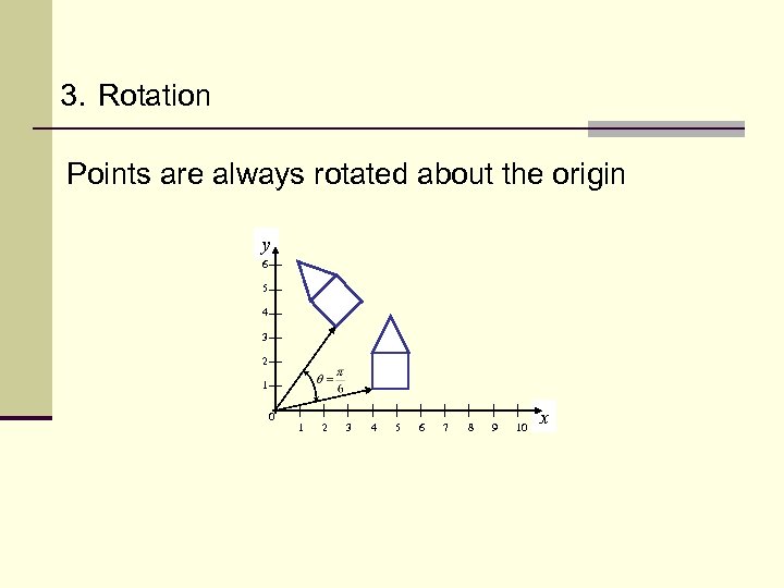 3. Rotation Points are always rotated about the origin y 6 5 4 3