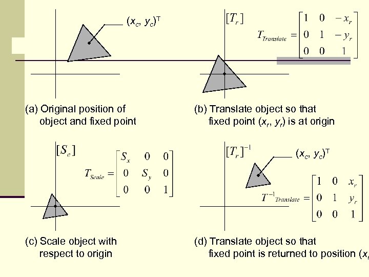 (xc, yc)T (a) Original position of object and fixed point (b) Translate object so