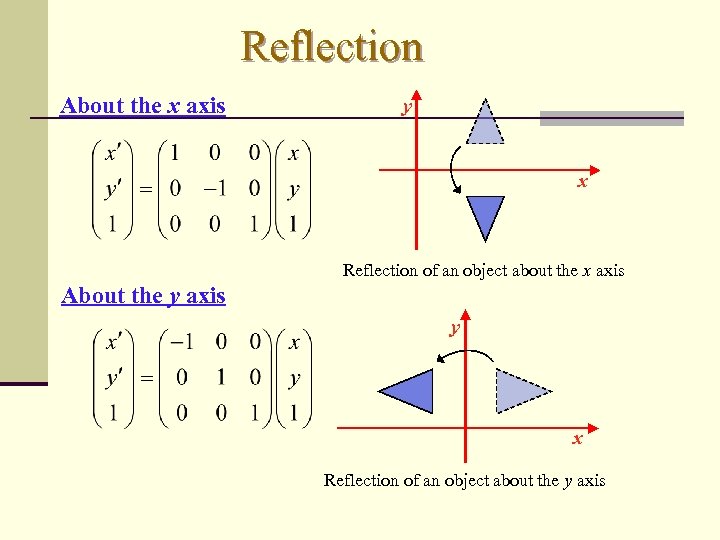 Reflection About the x axis y x Reflection of an object about the x