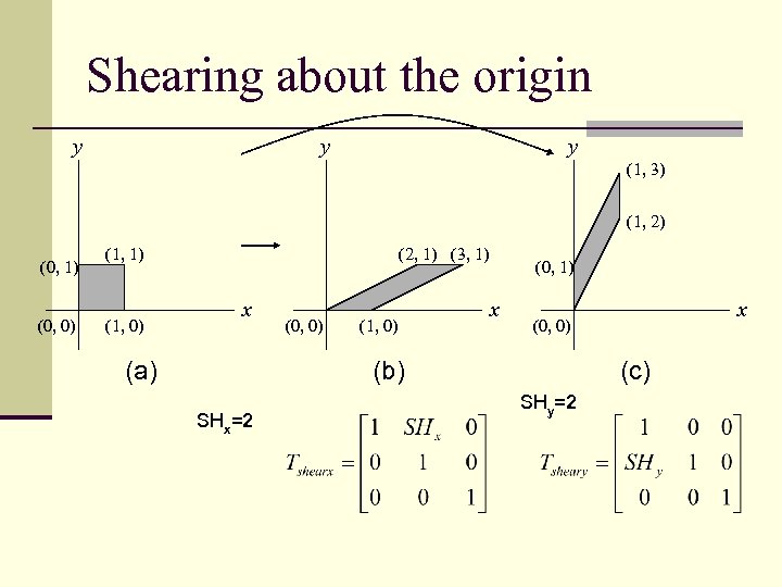 Shearing about the origin y y y (1, 3) (1, 2) (0, 1) (0,