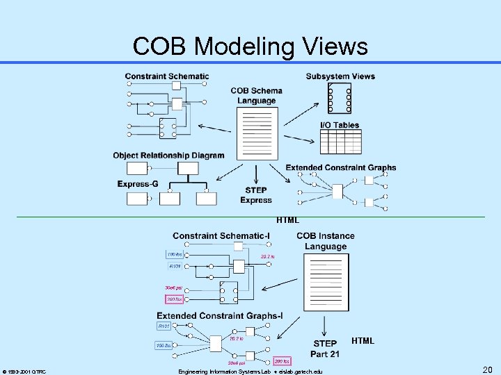 COB Modeling Views HTML © 1993 -2001 GTRC Engineering Information Systems Lab eislab. gatech.