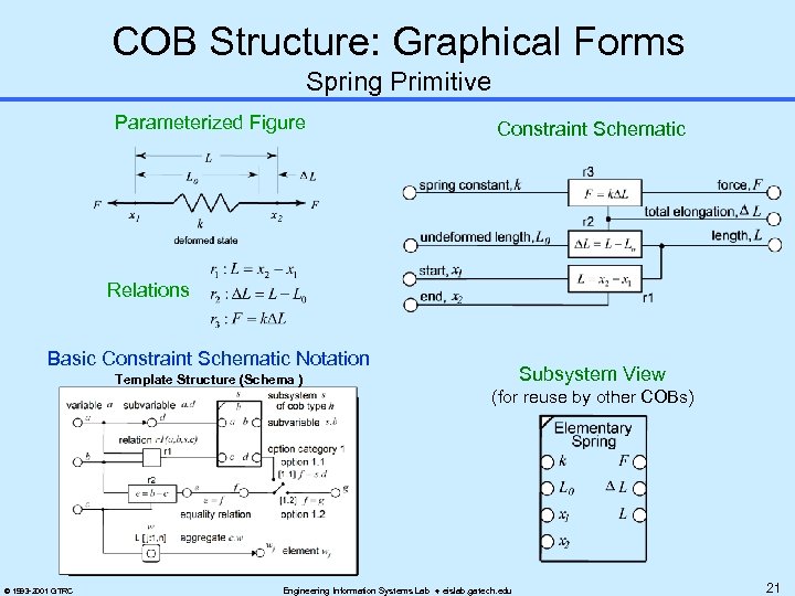 COB Structure: Graphical Forms Spring Primitive Parameterized Figure Constraint Schematic Relations Basic Constraint Schematic