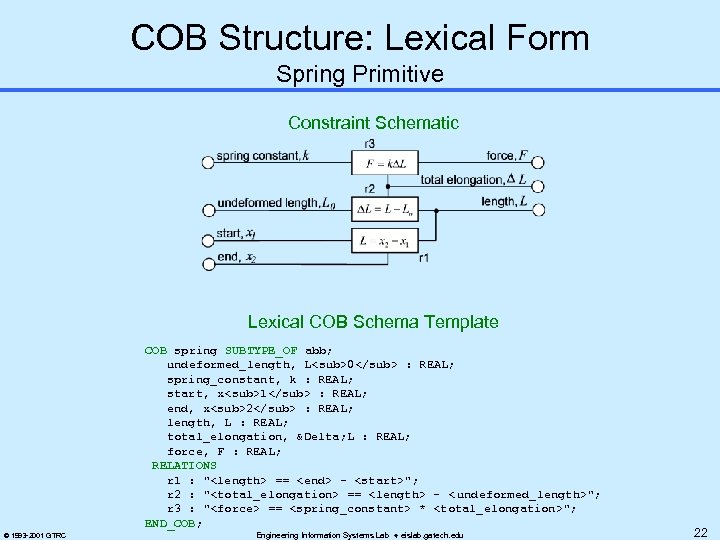 COB Structure: Lexical Form Spring Primitive Constraint Schematic Lexical COB Schema Template COB spring