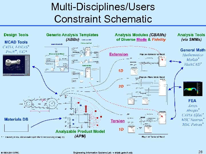 Multi-Disciplines/Users Constraint Schematic © 1993 -2001 GTRC Engineering Information Systems Lab eislab. gatech. edu