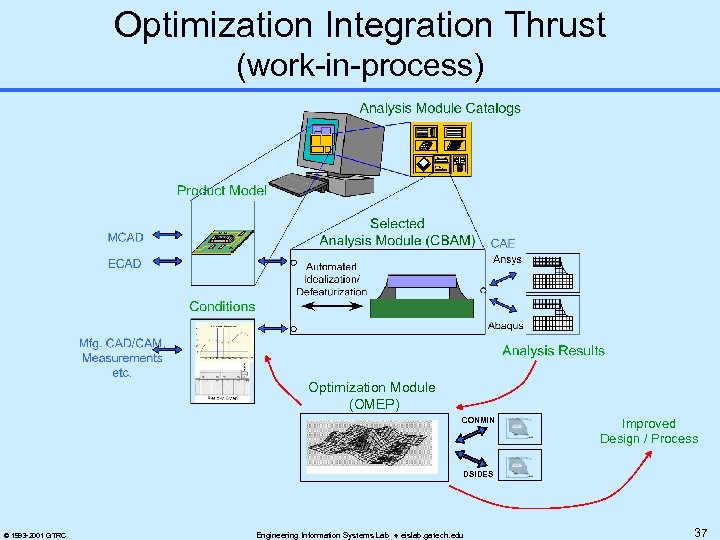 Optimization Integration Thrust (work-in-process) Optimization Module (OMEP) CONMIN Improved Design / Process DSIDES ©