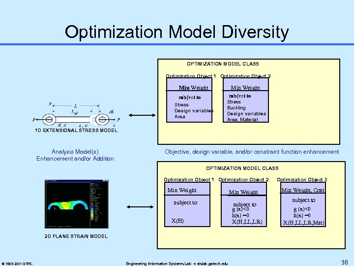 Optimization Model Diversity OPTIMIZATION MODEL CLASS Optimization Object 1 Optimization Object 2 Min Weight