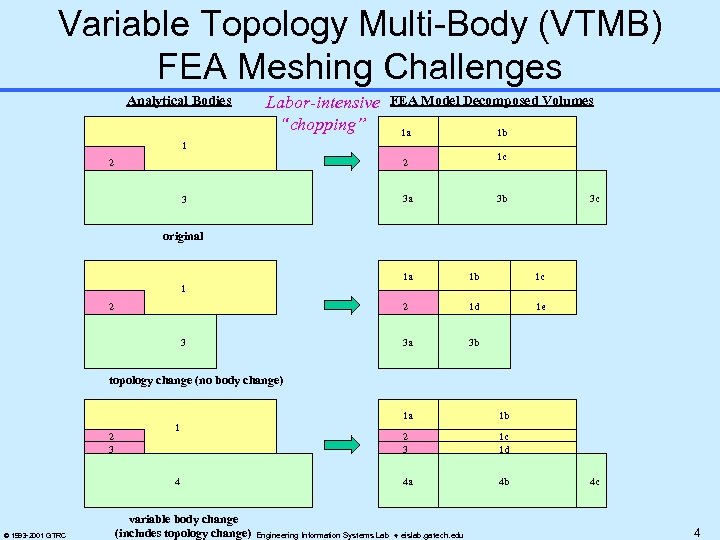 Variable Topology Multi-Body (VTMB) FEA Meshing Challenges Analytical Bodies Labor-intensive “chopping” FEA Model Decomposed