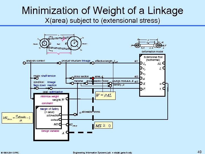 Minimization of Weight of a Linkage X(area) subject to (extensional stress) L A ts