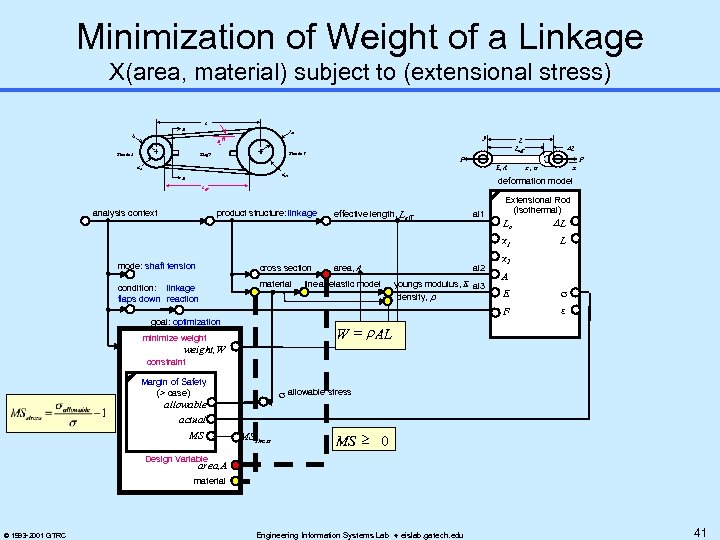 Minimization of Weight of a Linkage X(area, material) subject to (extensional stress) L A