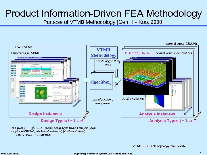 Product Information-Driven FEA Methodology Purpose of VTMB Methodology [Gen. 1 - Koo, 2000] thermal