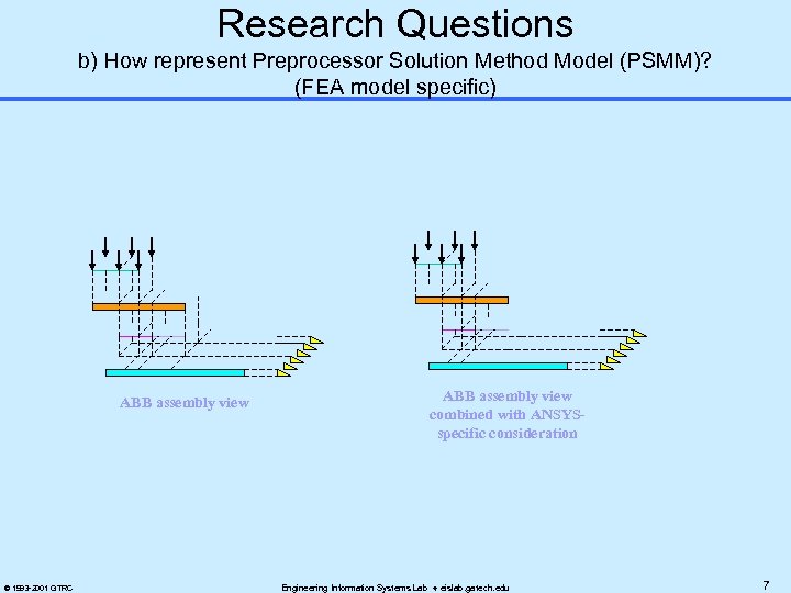 Research Questions b) How represent Preprocessor Solution Method Model (PSMM)? (FEA model specific) ABB