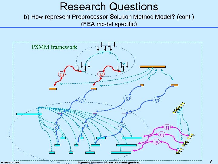 Research Questions b) How represent Preprocessor Solution Method Model? (cont. ) (FEA model specific)