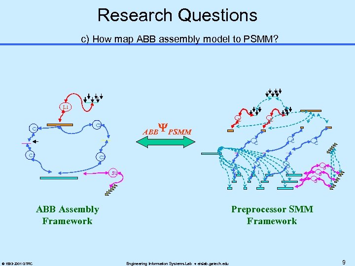 Research Questions c) How map ABB assembly model to PSMM? L 1 C 1