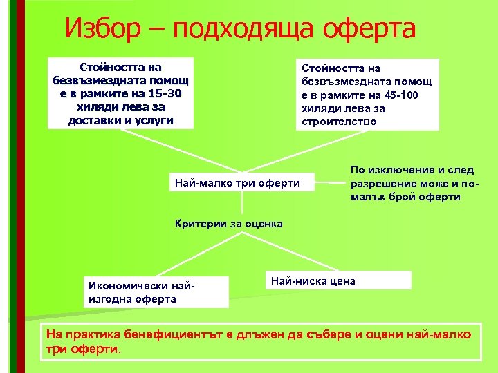 Избор – подходяща оферта Стойността на безвъзмездната помощ е в рамките на 15 -30