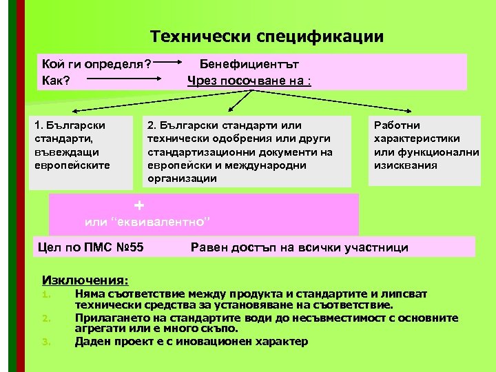  Технически спецификации Кой ги определя? Как? 1. Български стандарти, въвеждащи европейските Бенефициентът Чрез