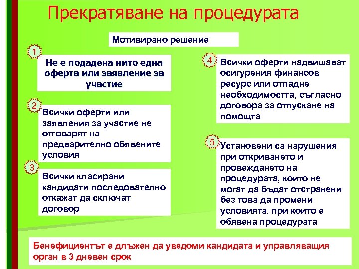 Прекратяване на процедурата Мотивирано решение 1 2 3 Не е подадена нито една оферта