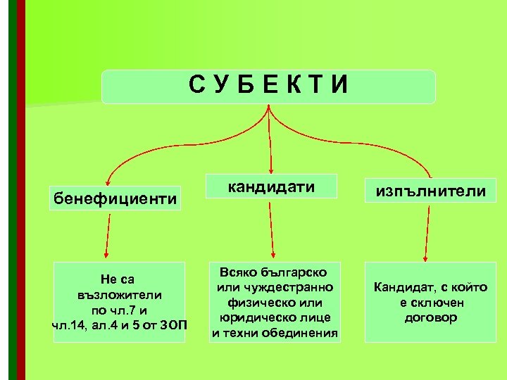 СУБЕКТИ бенефициенти Не са възложители по чл. 7 и чл. 14, ал. 4 и