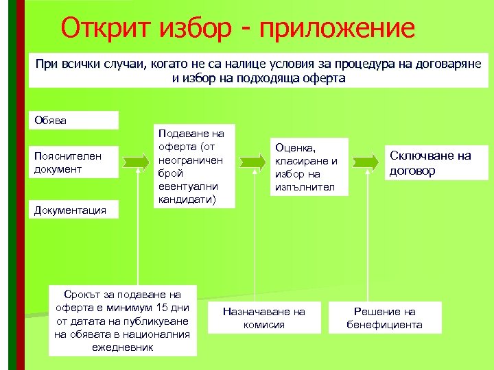 Открит избор - приложение При всички случаи, когато не са налице условия за процедура