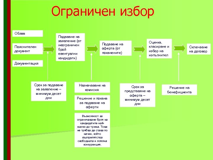 Ограничен избор Обява Пояснителен документ Подаване на заявление (от неограничен брой евентуални кандидати) Подаване